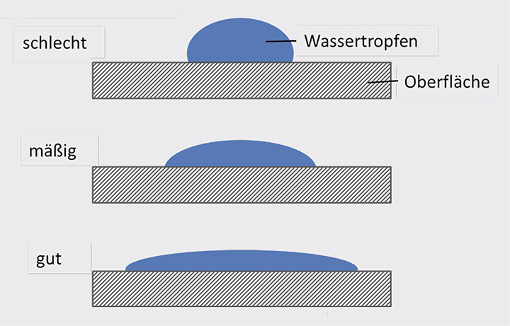 Wasserperltest